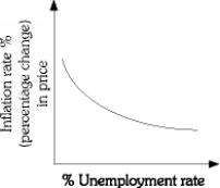 Define the Phillips Curve. Graphically illustrate the relationship between the inflation rate and the unemployment rate.   
