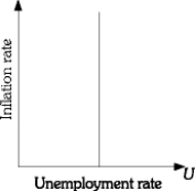 Draw a graph of a long-run Phillips curve. What does this graph imply about the long-run trade-off between inflation and unemployment? What does this graph imply about the effectiveness of monetary and fiscal policy in the long run?