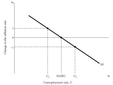 Figure 29.1 -Using Figure 29.1 explain what is happening to the left of NAIRU.