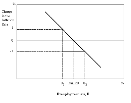 -Using the figure above, explain what would happen if the unemployment rate decreases from the NAIRU to U<sub>1</sub> and stays at U<sub>1</sub> for many periods. Assume that the inflation rate at the NAIRU was 4%.