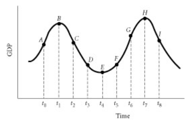   Using the graph above, suppose it takes policy makers from time t2 to time t4 to take an action to stimulate the economy. What kind of policy lag is this and why does it happen?<div style=padding-top: 35px> 