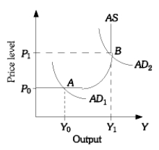   Using the graph above, if the economy is currently at Point B and policy makers implement a policy which shifts the aggregate demand curve to AD1, identify the lag that refers the amount of time necessary for the economy to react to this change.<div style=padding-top: 35px> 