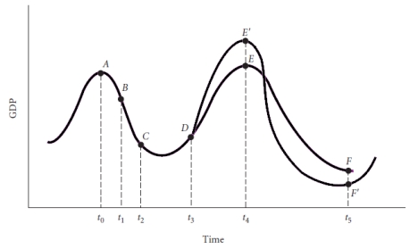   Use the graph above to explain what will happen if an expansionary policy that should have begun to take effect at point A does not actually begin to have an impact until point D, when the economy is already on an upswing. <div style=padding-top: 35px> 