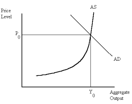   According to the above graph what kind of action is the Fed likely to take and why? You may assume at Po is highly inflationary and that Yo represents full-employment output. Draw in the new aggregate demand curve to support your answer.  <div style=padding-top: 35px> 