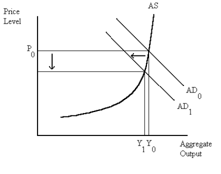   According to the above graph what kind of action is the Fed likely to take and why? You may assume at Po is highly inflationary and that Yo represents full-employment output. Draw in the new aggregate demand curve to support your answer.  <div style=padding-top: 35px> 