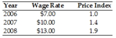 Refer to the information provided in the table below to answer the questions that follow.   Refer to the above table. What is the real wage rate in 2008 using 2007 as the base year? Make sure to show your work.<div style=padding-top: 35px> 