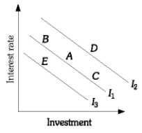   Refer to the figure above. What could cause a movement from Point B to Point C?<div style=padding-top: 35px> 