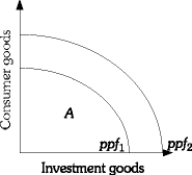 Answer the following questions by analyzing the following production possibilities frontier.   (a) Explain what is happening in the economy at Point A. How can the economy move to a point on ppf1? (b) Why will producing investment goods today cause different results for the future of the economy than focusing more on consumer goods today? (c) How would any nation move to higher and higher production possibilities frontiers? For example, moving from ppf1 to ppf2.<div style=padding-top: 35px> 