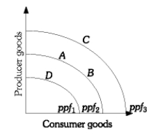 Refer to the information provided in the figure below to answer the questions that follow. -Using the figure above, answer the following question. If the economy is currently at point D explain with the use of the graph what would be an example of economic growth.