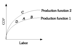 -Use the above graph to answer the following question. If the economy is operating at point D what would be an illustration of an increase in productivity?