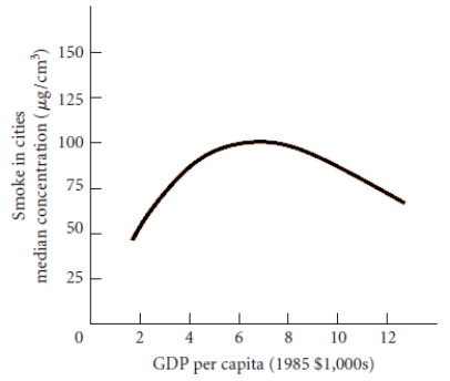   Figure 32.1 Explain the shape of the inverted U-shaped function as depicted in Figure 32.1.<div style=padding-top: 35px> 