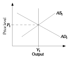 Refer to the above figure. According to Keynes, what will the impact be in the long run of an expansionary monetary policy after all the adjustments have been made?