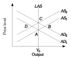Refer to the above figure. Suppose the economy is at Point A. According to the rational expectation theory, what impact will an unanticipated increase in money supply have in the short run? Use the figure to answer the question.