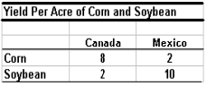 According to the table above determine which country has the absolute advantage in corn and which in soybeans. In addition, determine which country has the comparative advantage in corn and which in soybeans. Make sure to support your answer by deriving the opportunity costs of each.