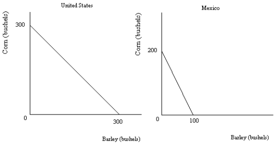 Using the above figure determine which country has the comparative advantage in the production of corn. In addition, determine which has the comparative advantage in the production of barley.
