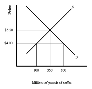 Identify the two losses of efficiency associated with the imposition of a tariff.