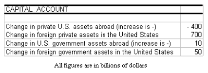   -Using the table above calculate the balance on capital account.