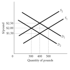 -Using the above graph to answer the following question. Assume the demand and supply of pounds are D1 and S1. If the demand shifts to D2 and supply remains unchanged at S1 What will happen to the value of the dollar and the quantity of pounds?