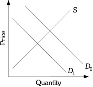 Refer to the information provided in Scenario 2 below to answer the questions that follow. SCENARIO 2: Graphically illustrate each of the following effects on the market for home fitness equipment with supply and demand curves. State the effects on price and quantity. Consider each effect separately. Refer to Scenario 2. Assume that the price of dues in local health clubs decreases.