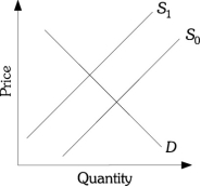 Refer to the information provided in Scenario 2 below to answer the questions that follow. SCENARIO 2: Graphically illustrate each of the following effects on the market for home fitness equipment with supply and demand curves. State the effects on price and quantity. Consider each effect separately. The cost of steel used in the production of many of the exercise products increases.