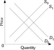 Refer to the information provided in Scenario 2 below to answer the questions that follow. SCENARIO 2: Graphically illustrate each of the following effects on the market for home fitness equipment with supply and demand curves. State the effects on price and quantity. Consider each effect separately. Refer to Scenario 2. The existence of a new health craze occurs simultaneously as new home exercise products enter the market.