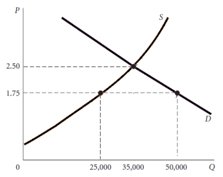 Using the diagram below explain why it the market is in disequilibrium at a price of $1.75 and the process that will be necessary to restore it.