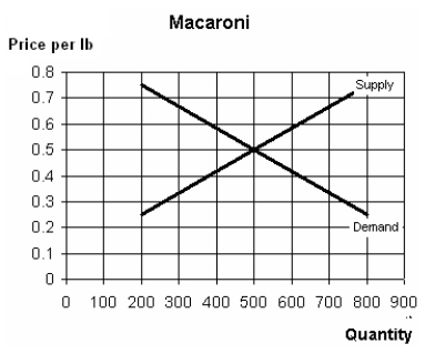 The figure below shows the market for macaroni: (a.) What is the equilibrium price and quantity? (b.) At what price shown on the graph would there be an excess demand for macaroni? What would be the size of this excess demand? (c.) At what price shown on the graph would there be an excess supply of macaroni? What would be the size of this excess supply?