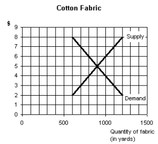 The figure below shows the market for cotton fabric: (a.) If the price in the market is $8.00, would the market be at equilibrium? If not, is there a shortage or a surplus? How large is the shortage or surplus? (b.) If the price in the market is $5.00, would the market be at equilibrium? If not, is there a shortage or a surplus? How large is the shortage or surplus? (c.) If the price in the market is $2.00, would the market be at equilibrium? If not, is there a shortage or a surplus? How large is the shortage or surplus?