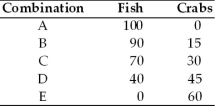 Refer to the information provided in Scenario 1 below to answer the following questions. SCENARIO 1: Consider the following data for the harvest of crabs versus the harvest of fish off the coast of Virginia in answering the following questions. Refer to Scenario 1. If this economy is currently producing 30 crabs and 40 fish how is it possible for it to produce more of both?