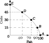 Refer to the information provided in Scenario 1 below to answer the following questions. SCENARIO 1: Consider the following data for the harvest of crabs versus the harvest of fish off the coast of Virginia in answering the following questions. Refer to Scenario 1. Graph the production possibilities frontier and calculate the average opportunity cost of any of the first fifteen crabs produced. The opportunity cost of the first fifteen crabs is of course the 10 fish given up (15C = 10F). Therefore, the opportunity cost of any one crab is 10/15 F or 2/3 of a fish.