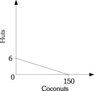 Refer to Scenario 3. What would have to occur for three huts to be produced along with 100 coconuts?