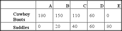 The table below represents five points on the production possibility frontier for the small country of Ponderosa, which produces only cowboy boots (measured in thousands of pairs) and saddles (measured in thousands): What is the opportunity cost of moving from point A to point B? What is the opportunity cost of moving from point D to point C?