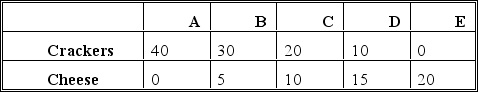 The table below represents five points on the production possibility frontier for the small country of Bistro, which produces only crackers (measured in thousands of boxes) and cheese (measured in thousands of pounds): Does the production possibility frontier demonstrate the law of increasing opportunity cost? How can you tell?