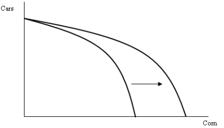 Suppose a country produces two goods: corn and cars. New technology is developed that increases the amount of corn that can be produced. Use a graph to show the effect of this graph on the country's production possibility frontier. Explain what occurs in the graph.   