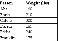 <strong>Refer to the information provided in Table 21.1 below to answer the questions that follow. Table 21.1 A study to determine the effect that the weight of an average 6 ft. tall man has on the incidence of Type 2 diabetes was conducted in a small town. The six participants and their corresponding weights are listed in the table. Related to the Economics in Practice on p. 405: Refer to Table 21.1. When using regression discontinuity, if this study had a threshold of 180 pounds, the outcomes of which individuals would be compared?</strong> A) all six individuals B) Franklin and Darius C) Abe and Franklin D) Boris, Calvin, Darius, and Eddie