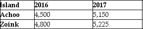 <strong>Refer to the information provided in Scenario 21.5 below to answer the questions that follow. SCENARIO 21.5: The tiny nation of Bugaboo consists of two virtually identical islands, Achoo and Zoink, separated by the Strait of Dingo. The islands are similar in geography and population. The only telephone service on the islands is cellular, and the only cellular provider on the islands is the government-owned Bugaboo Communications Company, which charges a standardized rate of 20 Bugabucks per minute. Both islands add on an additional $5 Bugabucks-per-minute usage tax. As a way to increase revenue, the island governor of Zoink decided to increase the usage tax to $10 per minute, effective January 1, 2017. The average monthly cellphone usage per month is listed in the table below. Average Monthly Telephone Use per Resident (minutes) Refer to Scenario 21.5. The total cost of telephone service for residents of Achoo in 2016 is ________ Bugabucks.</strong> A) 4,500 B) 22,500 C) 90,000 D) 112,500