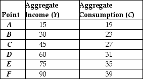 Refer to the information provided in Table 21.3 below to answer the questions that follow. Table 21.3 The data in the table was used to estimate the following consumption function: C = 20 + 0.2Y. -Refer to Table 21.3. The error for point E is equal to