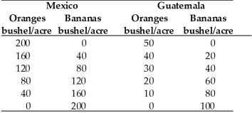 <strong>Refer to the information provided in Table 18.1 below to answer the questions that follow. Table 18.1   Refer to Table 18.1. In Guatemala, the opportunity cost of 1 bushel of oranges is</strong> A) 1/2 bushel of bananas. B) 1 bushels of bananas. C) 2 bushel of bananas. D) 4 bushels of bananas. <div style=padding-top: 35px> 