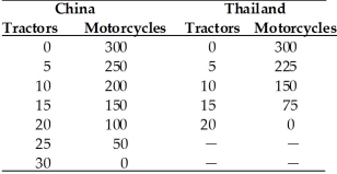 Refer to the information provided in Table 18.2 below to answer the questions that follow. Table 18.2 -Refer to Table 18.2. ________ has a comparative advantage in motorcycles and ________ has an absolute advantage in motorcycles.