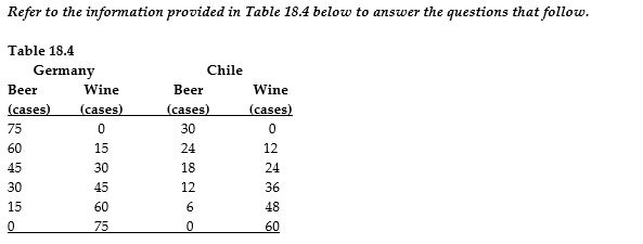-Refer to Table 18.4. In Chile, the opportunity cost of 1 case of beer is