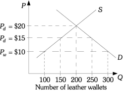 Refer to the information provided in Figure 18.4 below to answer the questions that follow. Figure 18.4 -Refer to Figure 18.4. The domestic price of a leather wallet is $20. With free trade the price of a leather wallet is $10 and after a tariff is imposed the price is $15. With the tariff domestic consumption is