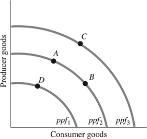 Refer to the information provided in Figure 16.1 below to answer the questions that follow. Figure 16.1 -Refer to Figure 16.1. A movement from Point D to Point C represents