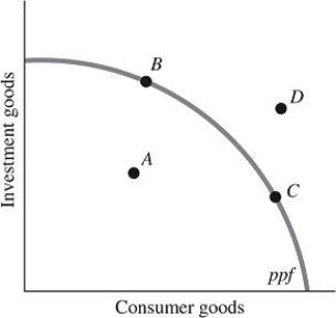 <strong>Refer to the information provided in Figure 16.2 below to answer the questions that follow.   Figure 16.2 Refer to Figure 16.2. The highest unemployment rate occurs when the economy is at Point</strong> A) A. B) B. C) C. D) D. <div style=padding-top: 35px> 