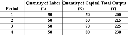 Refer to the information provided in Table 16.2 below to answer the questions that follow. Table 16.2 -Refer to Table 16.2. From Period 3 to Period 4, the marginal return to capital is equal to