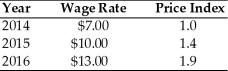 <strong>Refer to the information provided in Table 15.1 below to answer the questions that follow. Table 15.1 Refer to Table 15.1. From 2015 to 2016 the real wage</strong> A) rises. B) falls. C) stays the same. D) rises then falls.