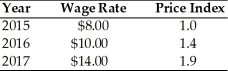 Refer to the information provided in Table 15.2 below to answer the questions that follow. Table 15.2 -Refer to Table 15.2. What is the real wage rate in 2015 using 2016 as the base year?
