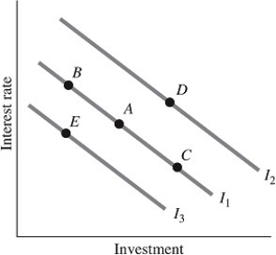Refer to the information provided in Figure 15.1 below to answer the questions that follow. Figure 15.1 -Refer to Figure 15.1. Suppose the economy is currently at Point B. If investors are optimistic about future growth in aggregate output, investment
