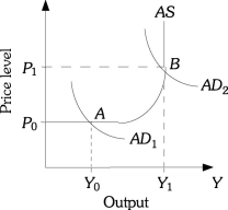 Refer to the information provided in Figure 14.2 below to answer the questions that follow. Figure 14.2 -Refer to Figure 14.2. If economic policy causes output to decrease to Y<sub>0</sub> and the price level to decrease to P<sub>0, </sub>the aggregate demand curve shifts from
