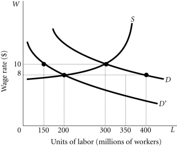 Refer to the information provided in Figure 13.4 below to answer the questions that follow. Figure 13.4 -Refer to Figure 13.4. If the demand for labor falls from D to D' and wages are sticky on the downward side, there will be unemployment of ________ million.
