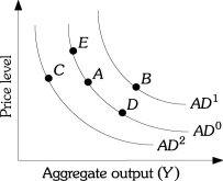 <strong>Refer to the information provided in Figure 12.1 below to answer the questions that follow. Figure 12.1 Refer to Figure 12.1. Suppose the economy is at Point A, an increase in the price level can cause a movement to Point</strong> A) E. B) B. C) C. D) D.